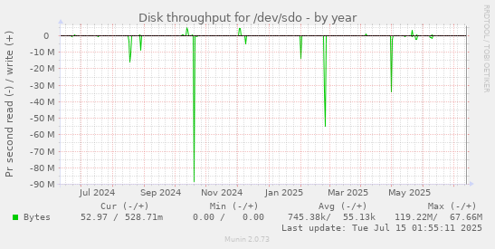 yearly graph