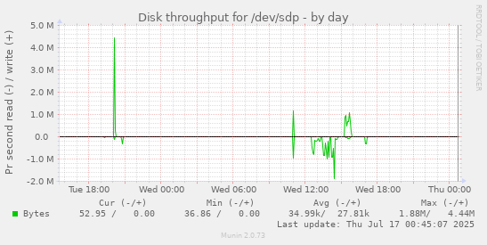 Disk throughput for /dev/sdp
