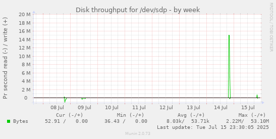 Disk throughput for /dev/sdp