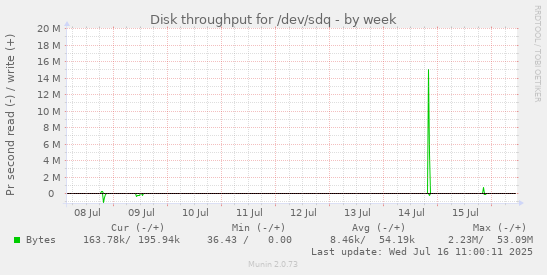 Disk throughput for /dev/sdq