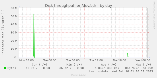 Disk throughput for /dev/sdr
