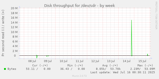 Disk throughput for /dev/sdr
