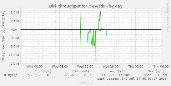 Disk throughput for /dev/sds
