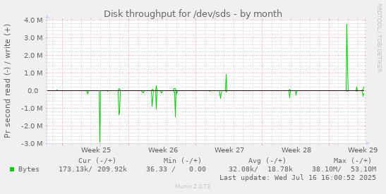 Disk throughput for /dev/sds