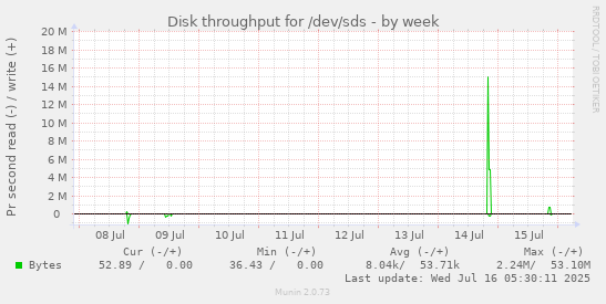 Disk throughput for /dev/sds