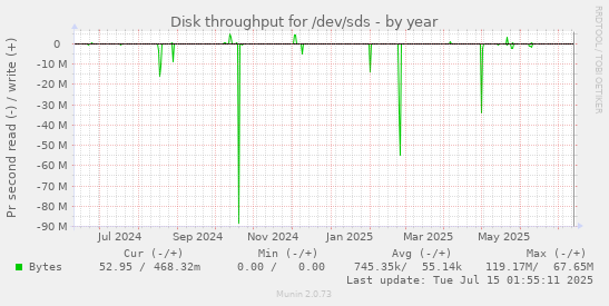 yearly graph