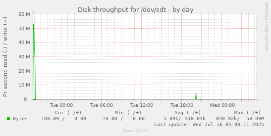 Disk throughput for /dev/sdt