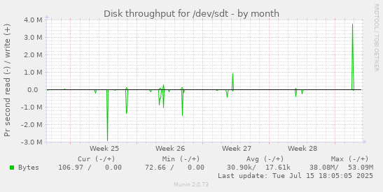 Disk throughput for /dev/sdt