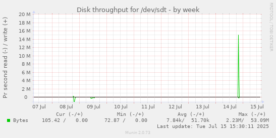 Disk throughput for /dev/sdt