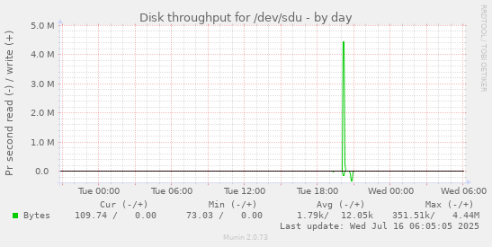 Disk throughput for /dev/sdu