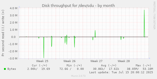 Disk throughput for /dev/sdu