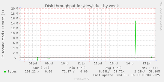 Disk throughput for /dev/sdu