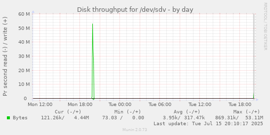 Disk throughput for /dev/sdv