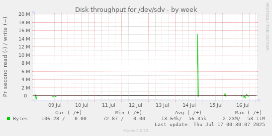 Disk throughput for /dev/sdv