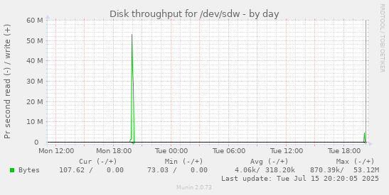 Disk throughput for /dev/sdw