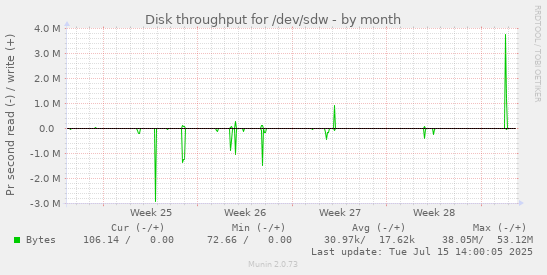 Disk throughput for /dev/sdw