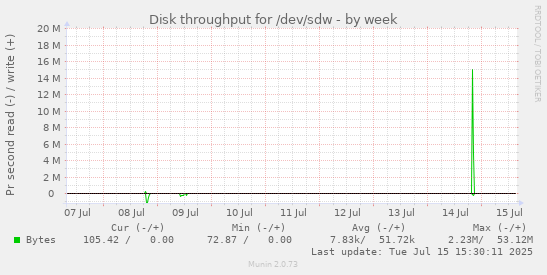 Disk throughput for /dev/sdw