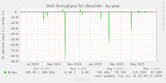 yearly graph