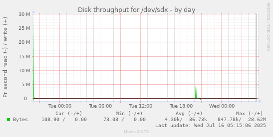 Disk throughput for /dev/sdx