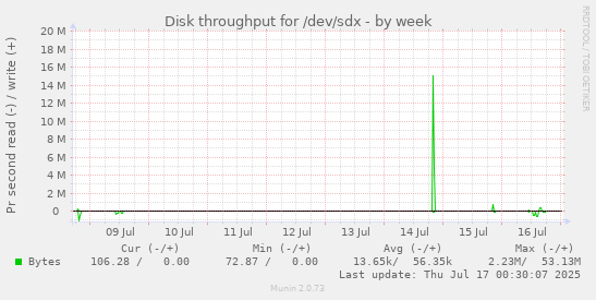 Disk throughput for /dev/sdx