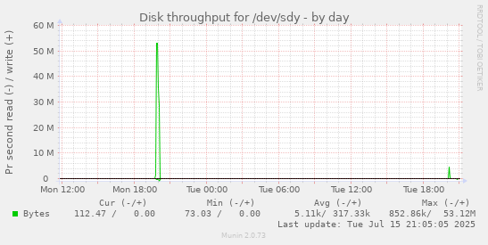 Disk throughput for /dev/sdy