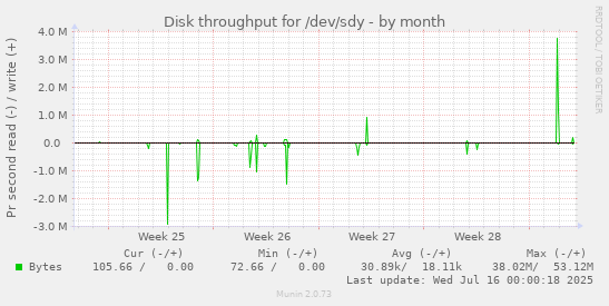 Disk throughput for /dev/sdy