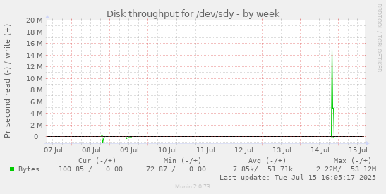 Disk throughput for /dev/sdy