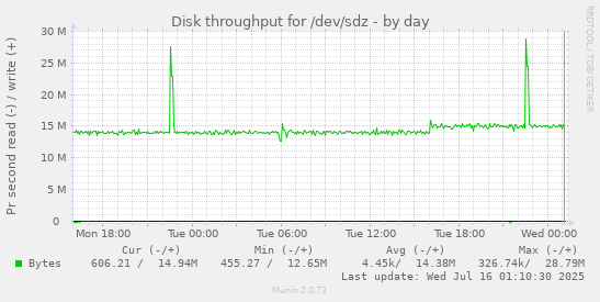 Disk throughput for /dev/sdz