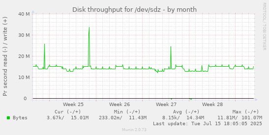 Disk throughput for /dev/sdz