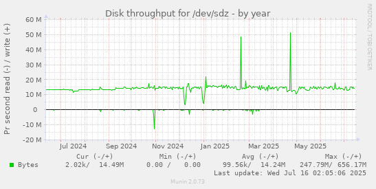 Disk throughput for /dev/sdz