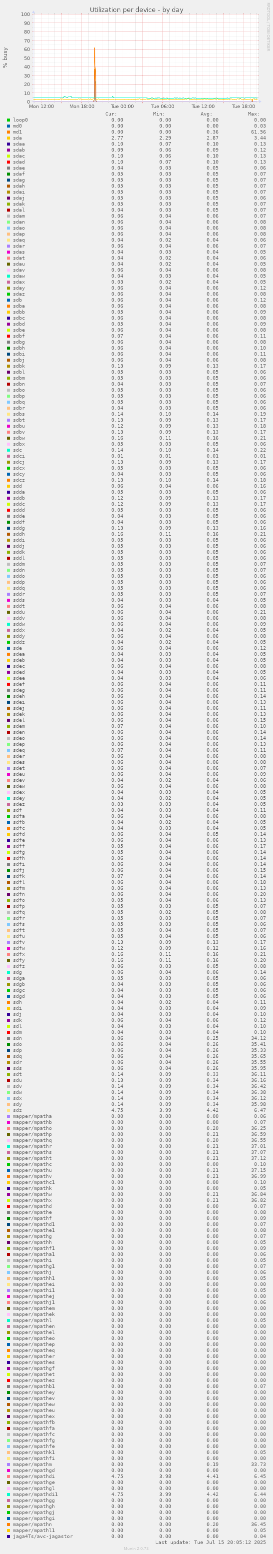 Utilization per device