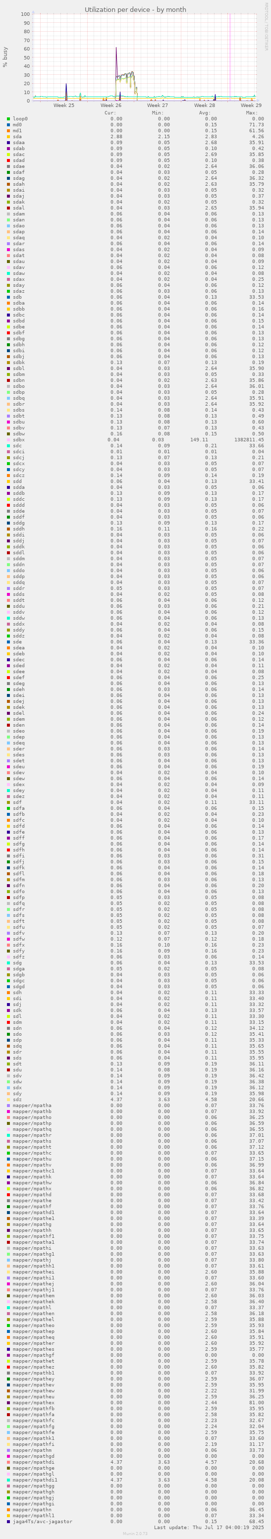Utilization per device