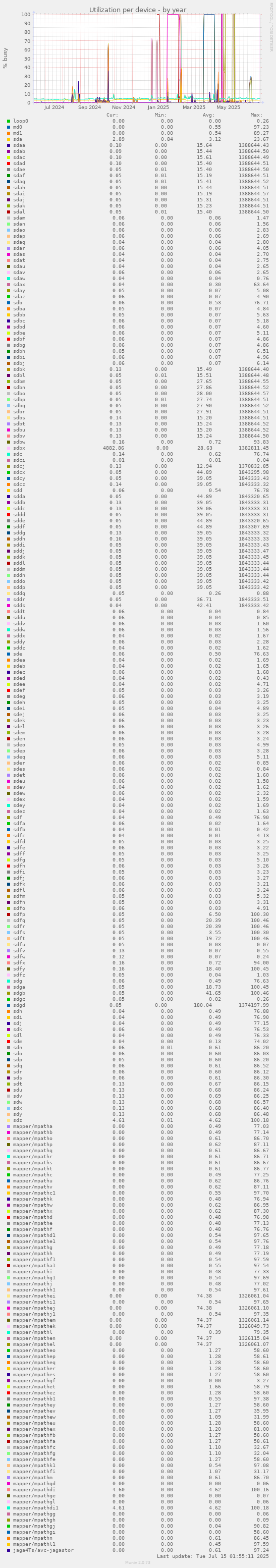 Utilization per device