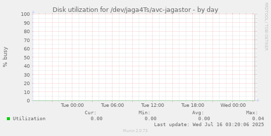 Disk utilization for /dev/jaga4Ts/avc-jagastor