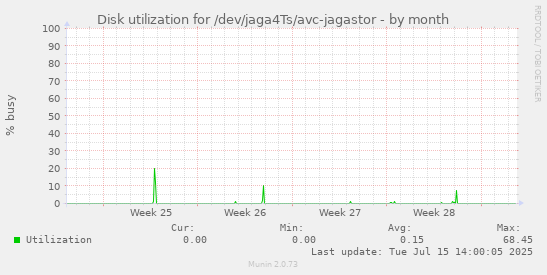 Disk utilization for /dev/jaga4Ts/avc-jagastor