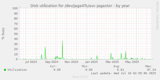Disk utilization for /dev/jaga4Ts/avc-jagastor