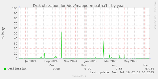 Disk utilization for /dev/mapper/mpatha1