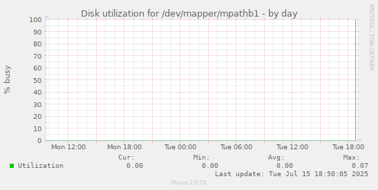 Disk utilization for /dev/mapper/mpathb1
