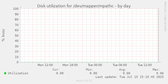 Disk utilization for /dev/mapper/mpathc