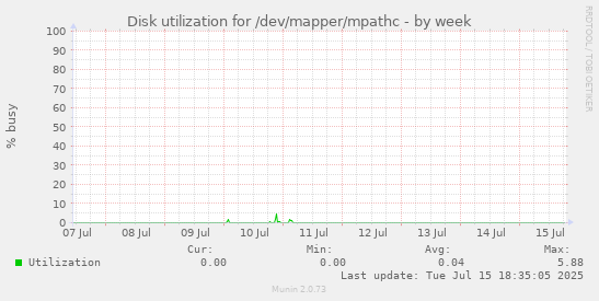 Disk utilization for /dev/mapper/mpathc