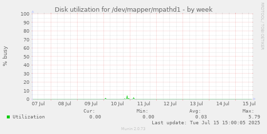Disk utilization for /dev/mapper/mpathd1