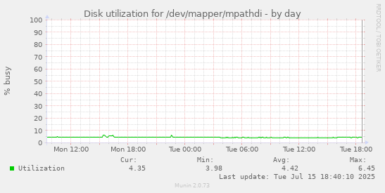 Disk utilization for /dev/mapper/mpathdi