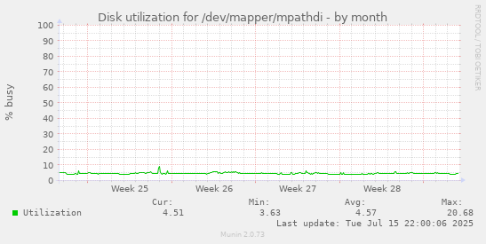 Disk utilization for /dev/mapper/mpathdi