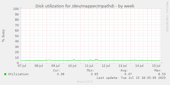 Disk utilization for /dev/mapper/mpathdi