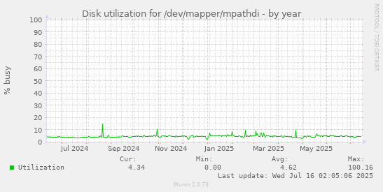 Disk utilization for /dev/mapper/mpathdi