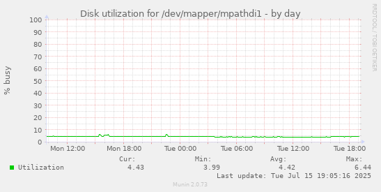 Disk utilization for /dev/mapper/mpathdi1