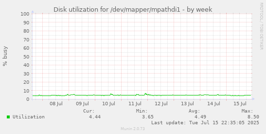 Disk utilization for /dev/mapper/mpathdi1