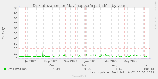 Disk utilization for /dev/mapper/mpathdi1