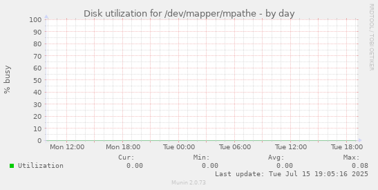 Disk utilization for /dev/mapper/mpathe