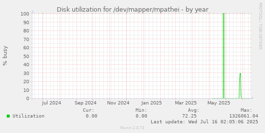 Disk utilization for /dev/mapper/mpathei